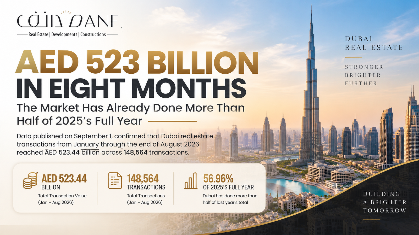 Dubai Real Estate Market Reaches AED 523 Billion in Eight Months as Demand Strengthens